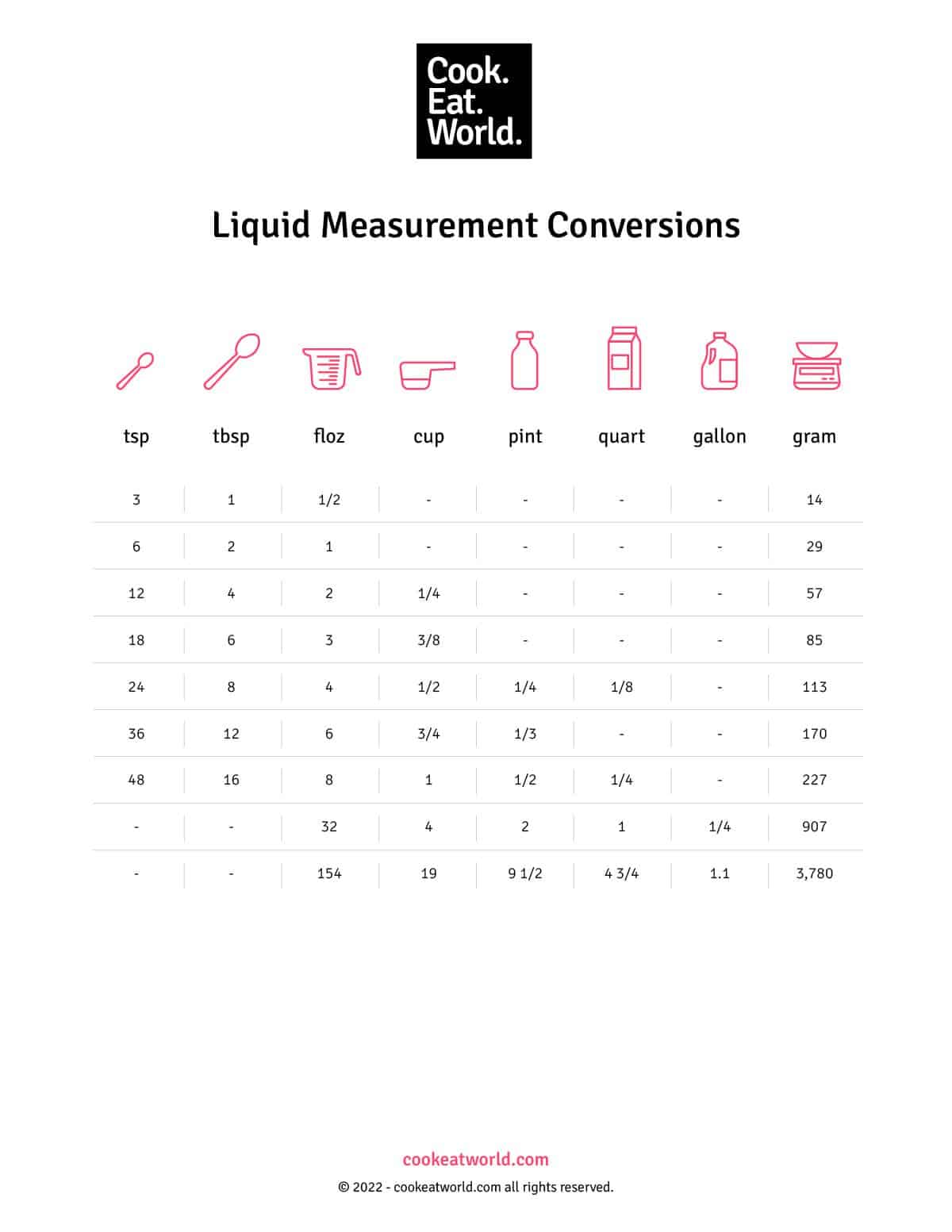 Kitchen conversion chart from cookeatworld.com